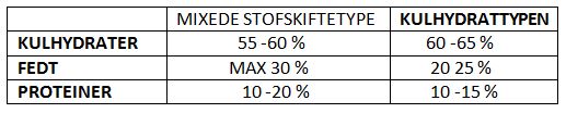 Skema 3 vedrørende stofskifte - fra Berit Gammelby